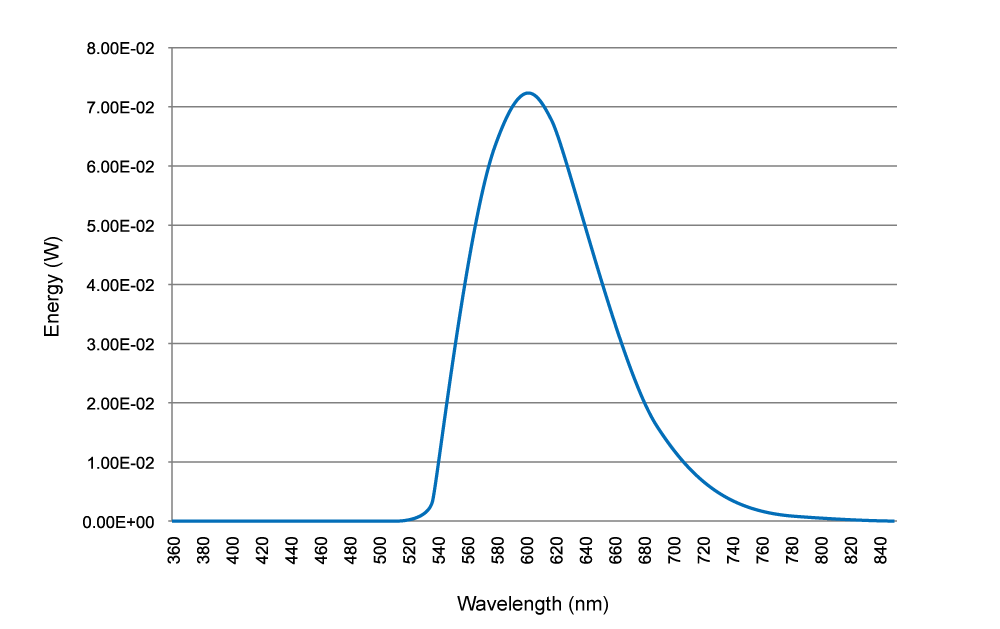 BL-360-3000-Y00 光譜圖
