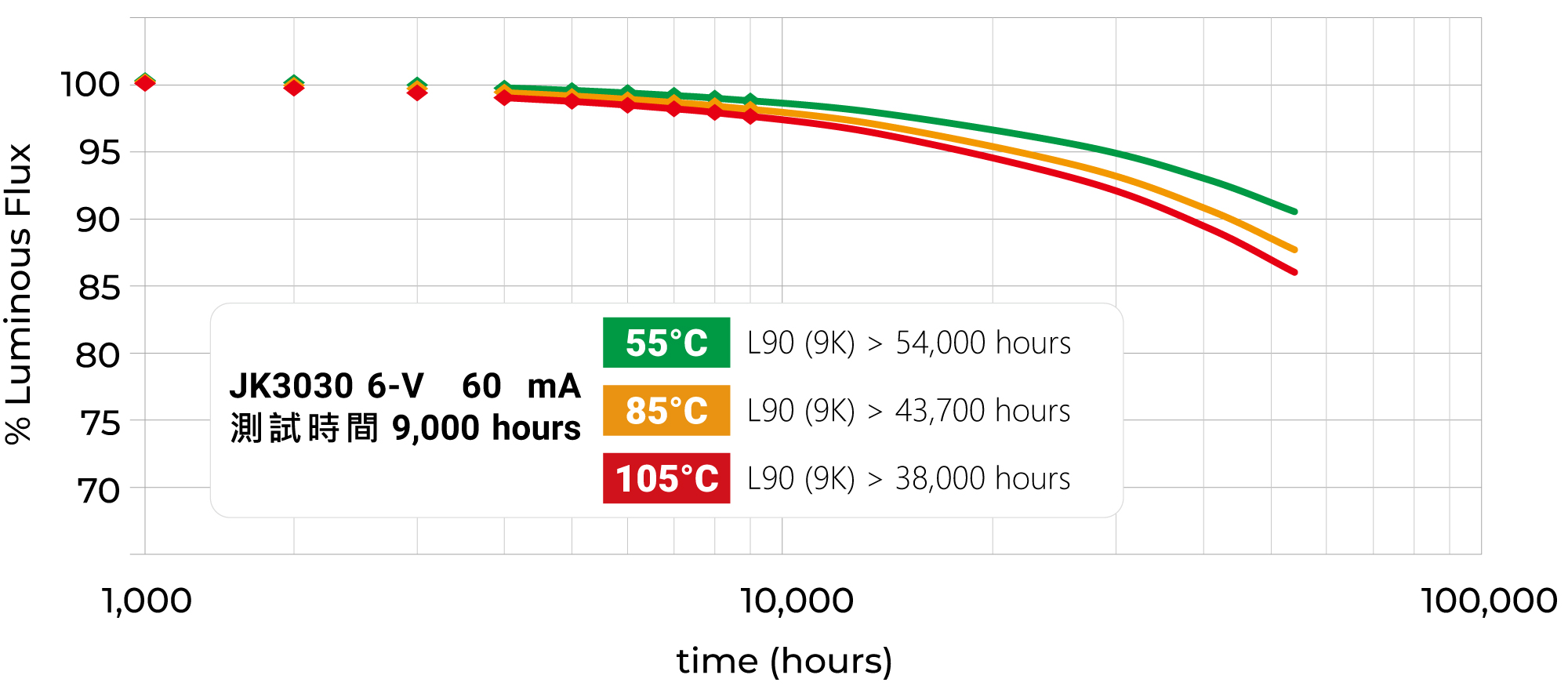 CREE 散熱測試圖表