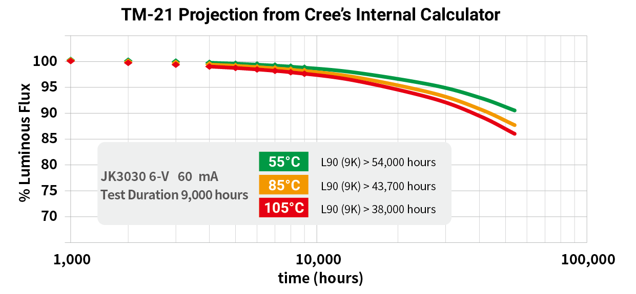 CREE 光衰差異圖